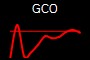 GCO